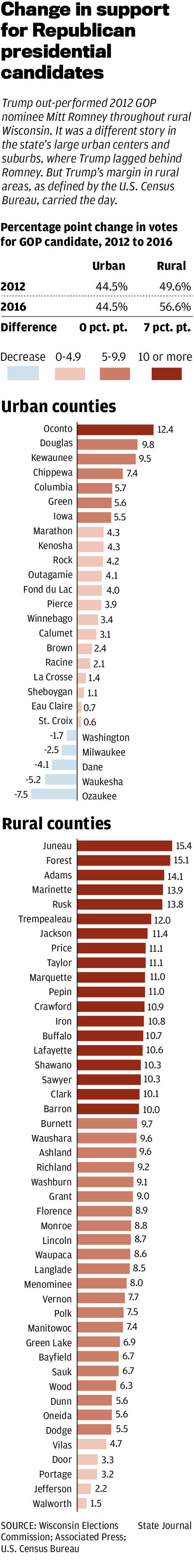 Change in support for Republican presidential candidates